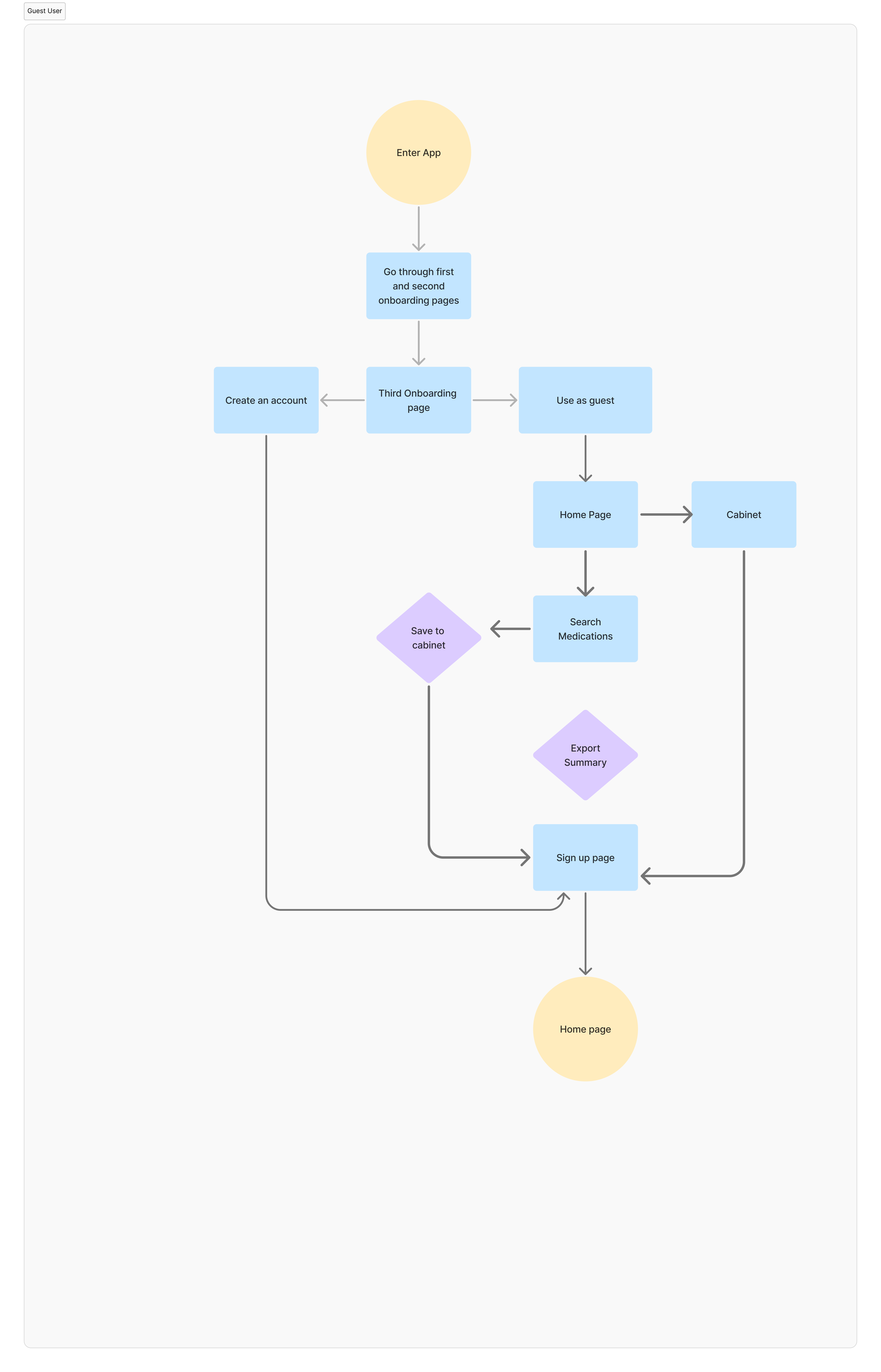 Guest User Flow